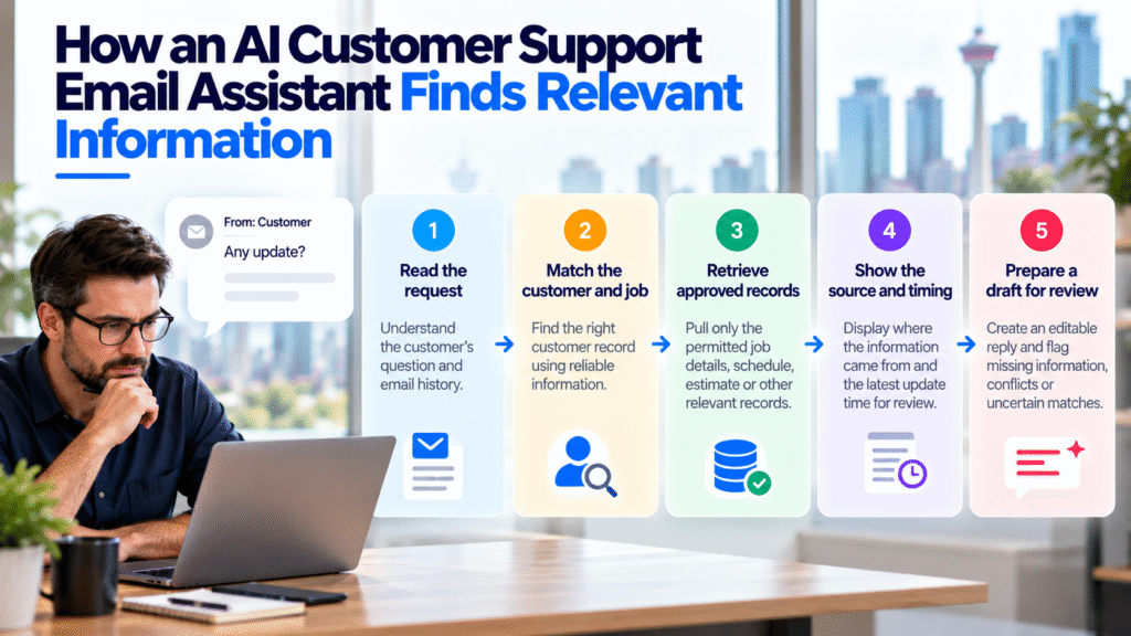 AI customer support email workflow showing job record retrieval, draft preparation, and employee review