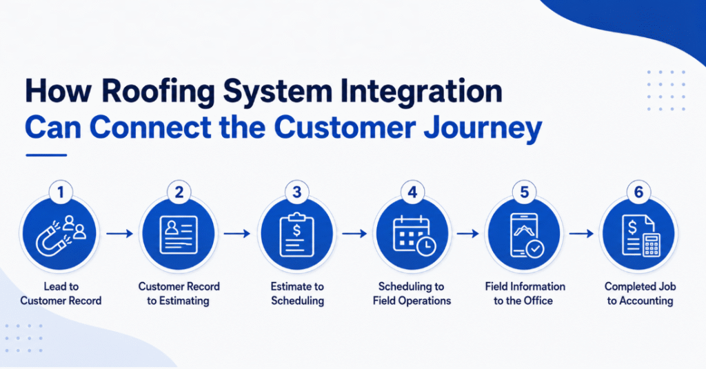 Roofing System Integration