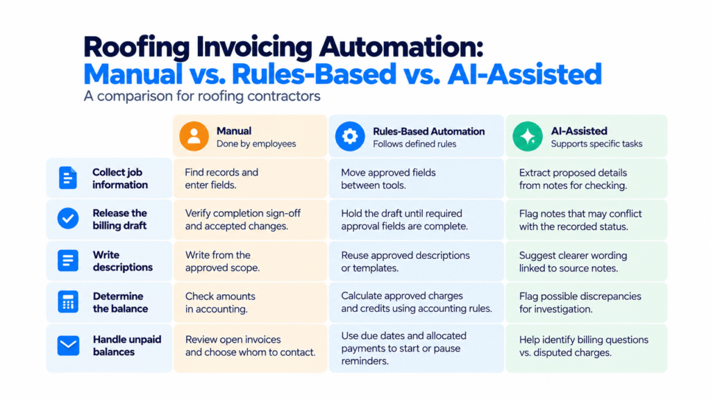 Comparison of manual, rules-based, and AI-assisted roofing invoicing across five billing tasks
 Copy