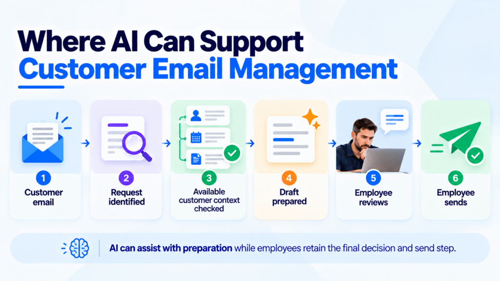 AI-assisted customer email workflow for Calgary contractors